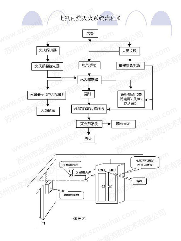 七氟丙烷气体灭火系统流程图