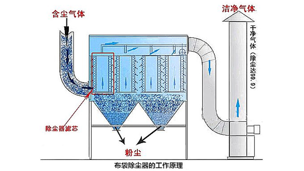 工业布袋除尘器灭火系统