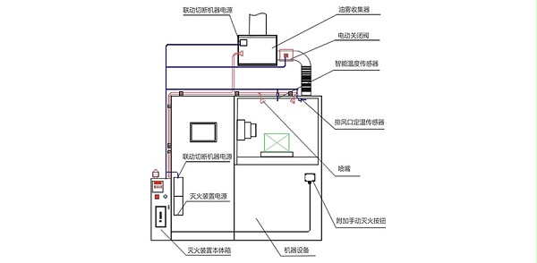 机床灭火装置