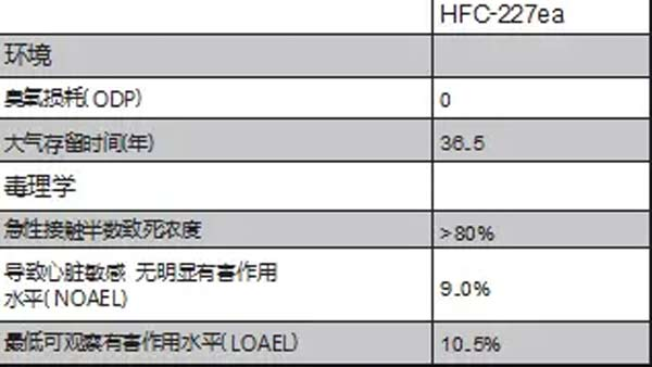 七氟丙烷灭火原理