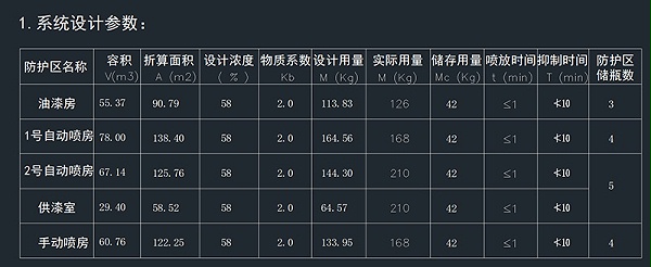 汽车喷漆生产线气体灭火系统