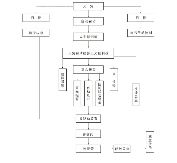 气体灭火系统