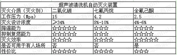 超声波清洗机自动灭火装置6