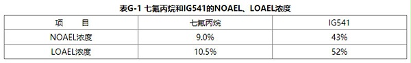 七氟丙烷气体灭火系统