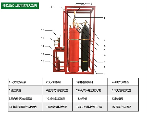 外贮压七氟丙烷灭火系统结构图