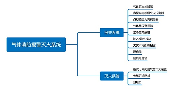 档案室消防标准