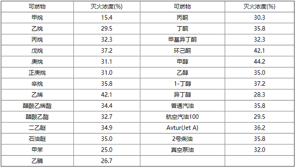 气体灭火系统设计规范