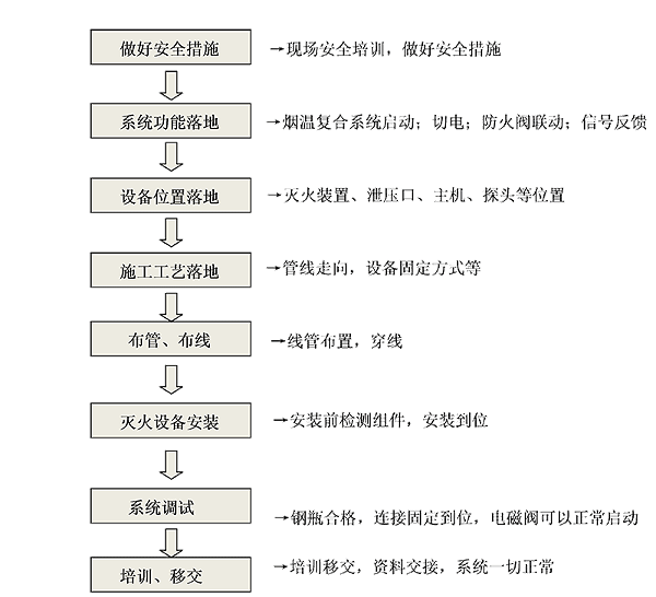 档案室气体灭火系统施工方案