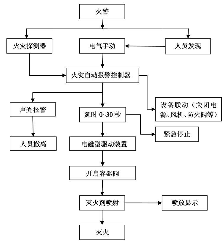 七氟丙烷灭火装置启动方式