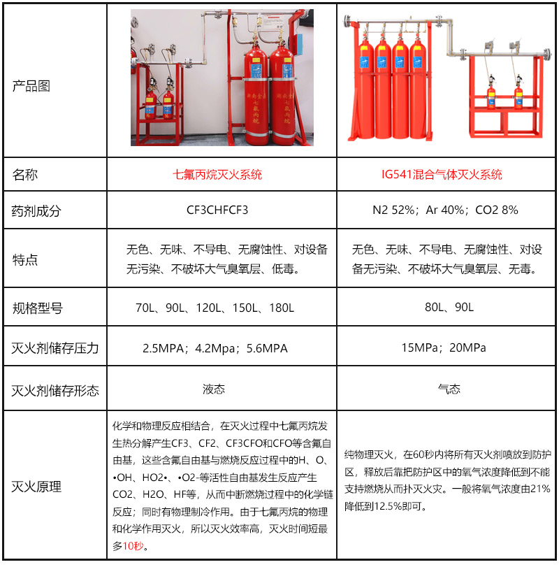 数据中心气体灭火系统