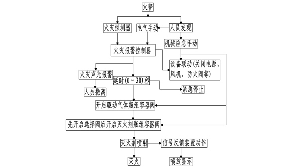 高压二氧化碳灭火系统流程图