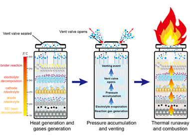 锂电池热失控