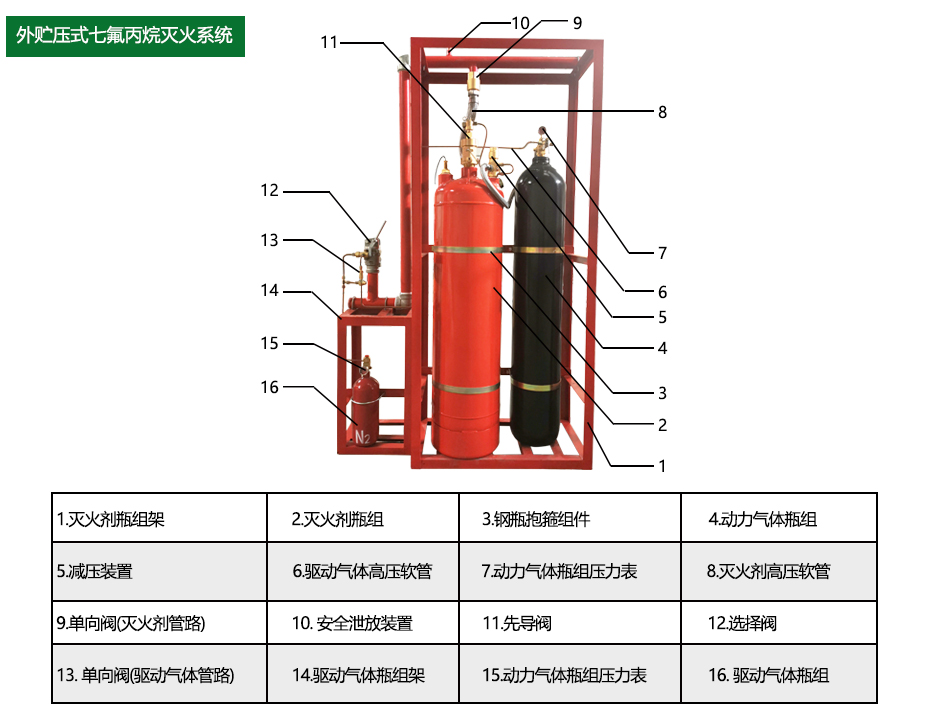 外贮压七氟丙烷灭火系统结构图