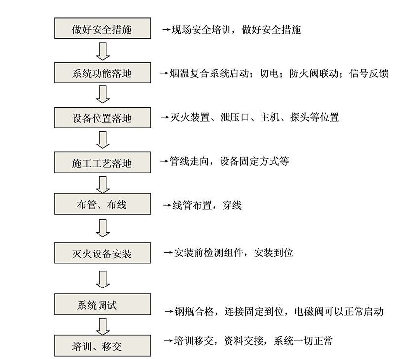 档案室气体灭火系统施工方案