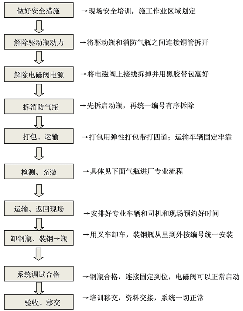 七氟丙烷ig541消防气瓶检测施工方案