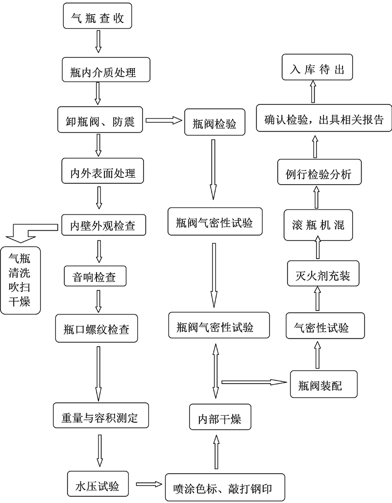 七氟丙烷ig541消防气瓶检测施工方案