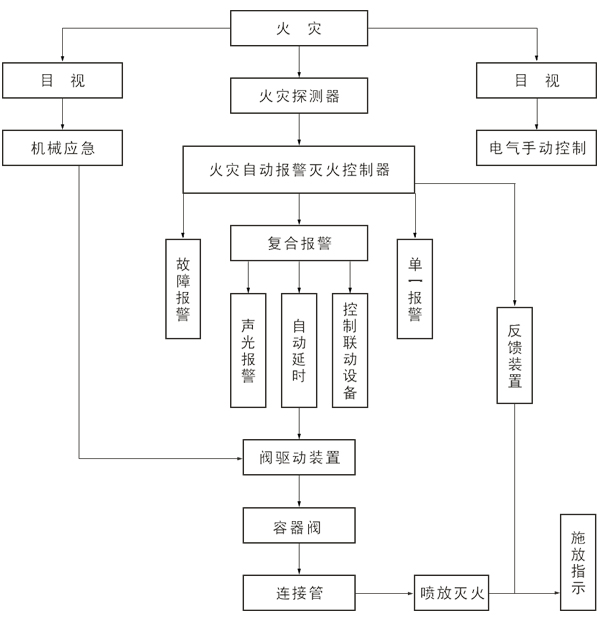 七氟丙烷气体灭火系统