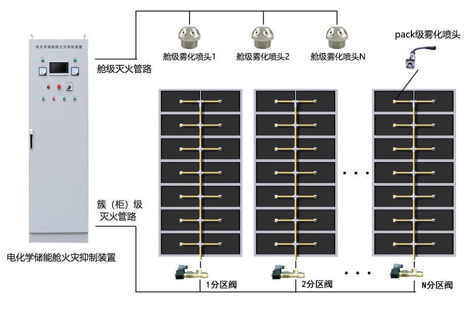 电化学储能火灾抑制灭火装置分布